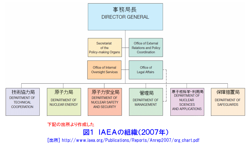 図１  ＩＡＥＡの組織（２００７年）