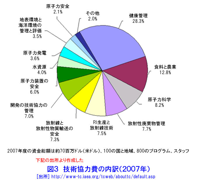 図３  技術協力費の内訳（２００７年）