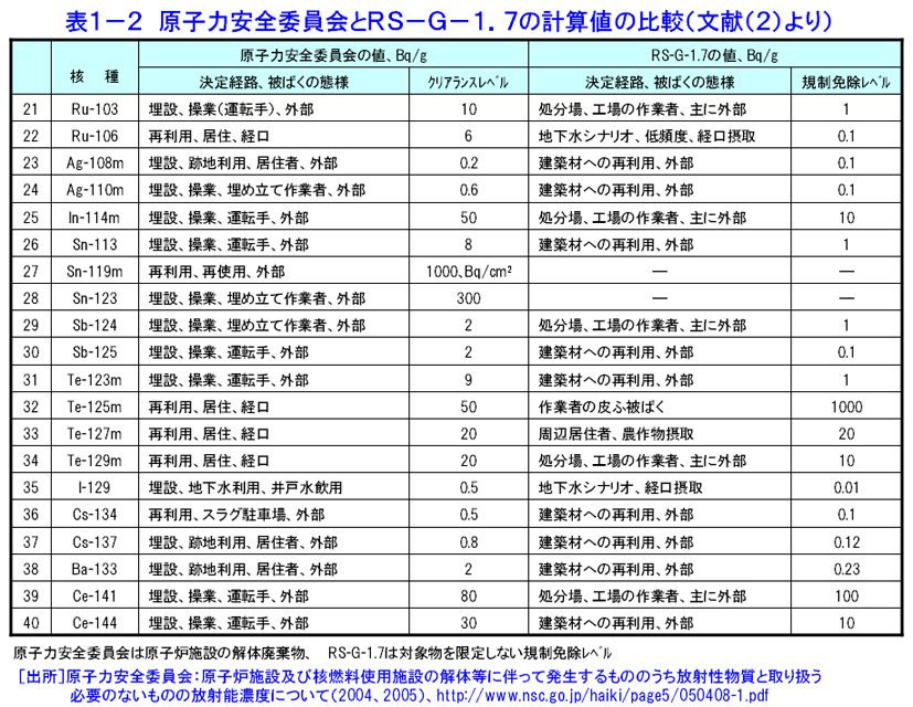 表１-２  原子力安全委員会とRS-G-1.7の計算値の比較（文献（2）より）