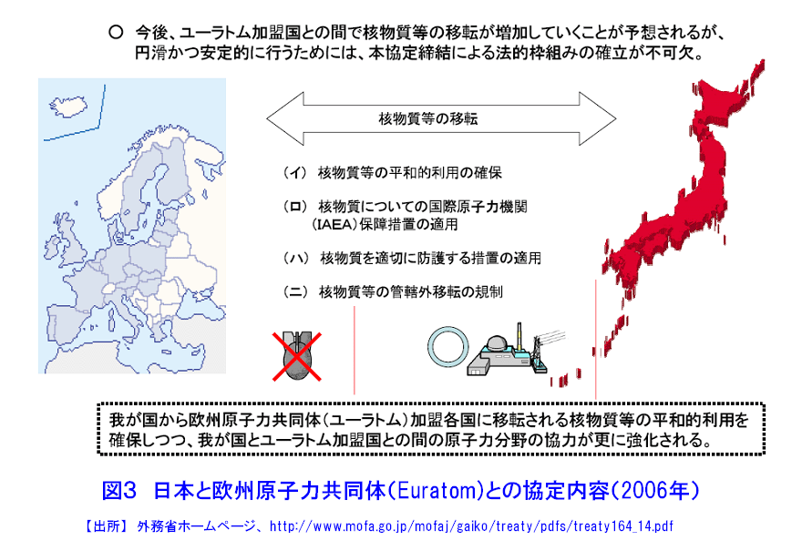 図３  日本と欧州原子力共同体（Euratom）との協定内容（2006年）