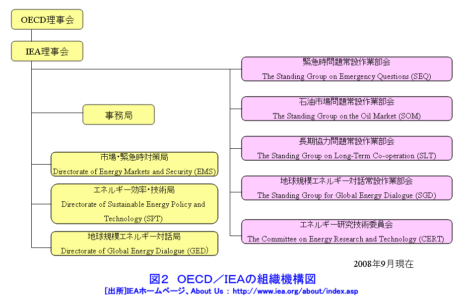 図２  ＯＥＣＤ／ＩＥＡの組織機構図