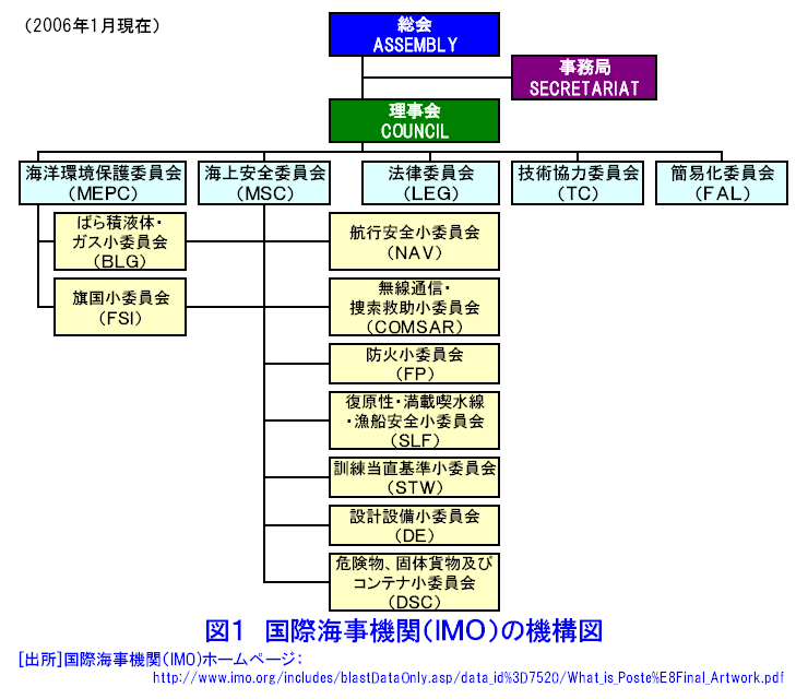 図１  国際海事機関（ＩＭＯ）の機構図