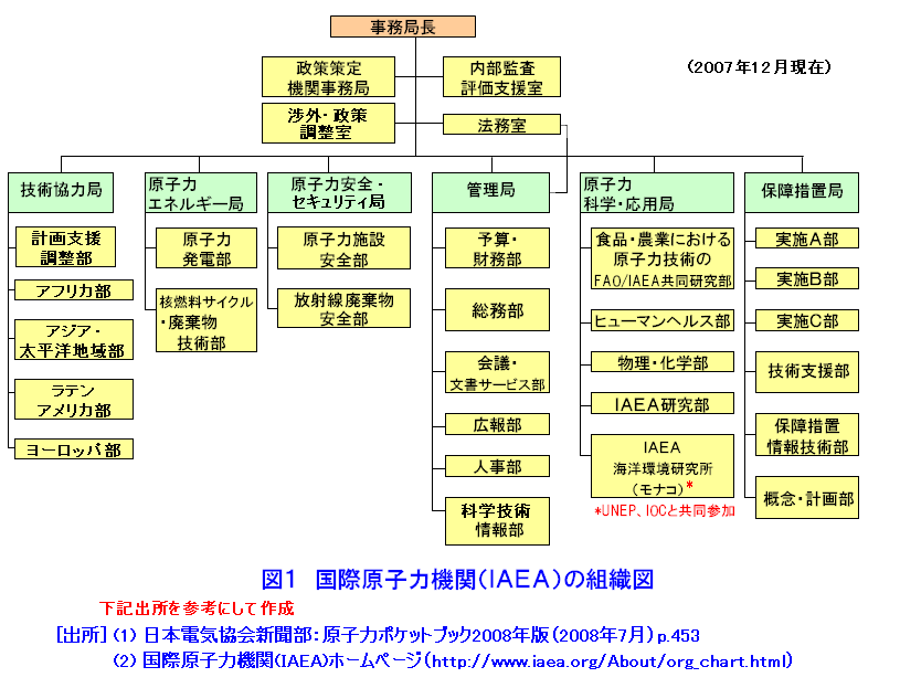 図１  国際原子力機関（IAEA）の組織図