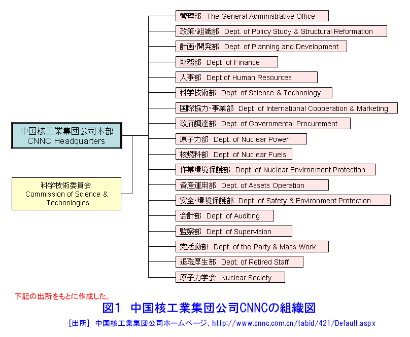 図１  中国核工業集団公司CNNCの組織図