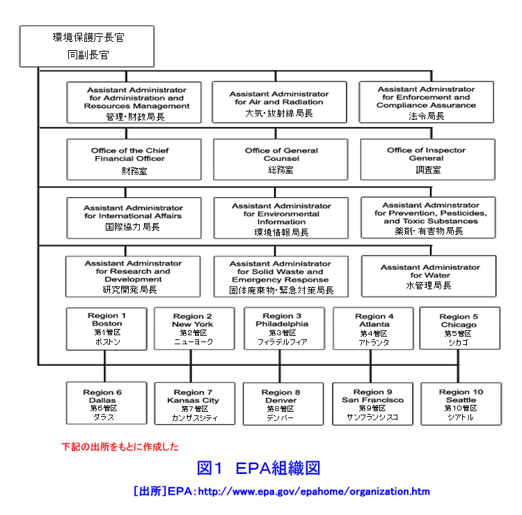図１  ＥＰＡ組織図