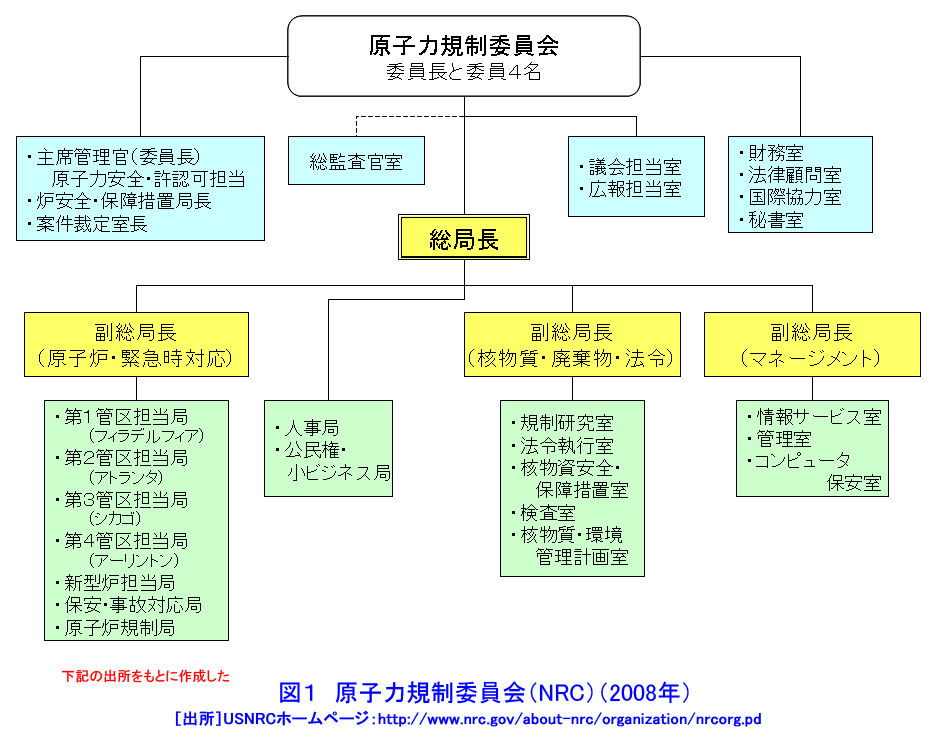 図１  原子力規制委員会（NRC）（2008年）