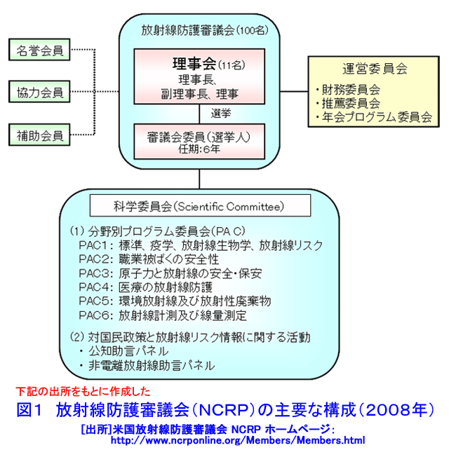 図１  放射線防護審議会（ＮＣＲＰ）の主要な構成（２００８年）