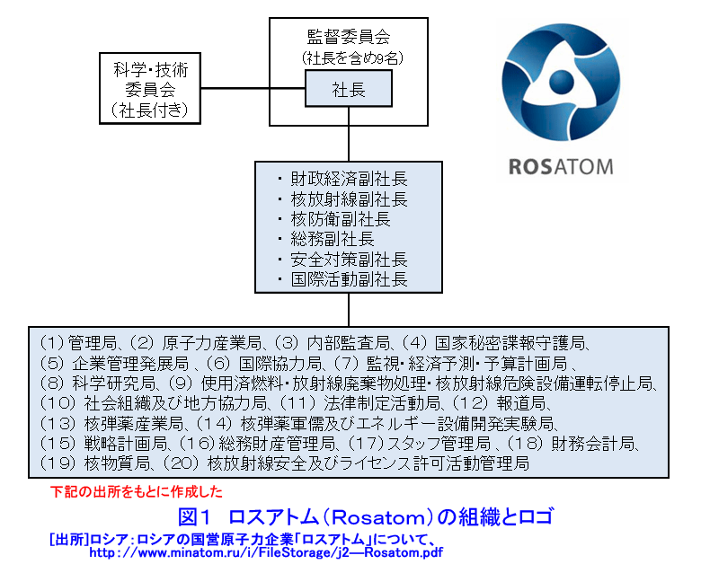図１  ロスアトム（Ｒｏｓａｔｏｍ）の組織とロゴ