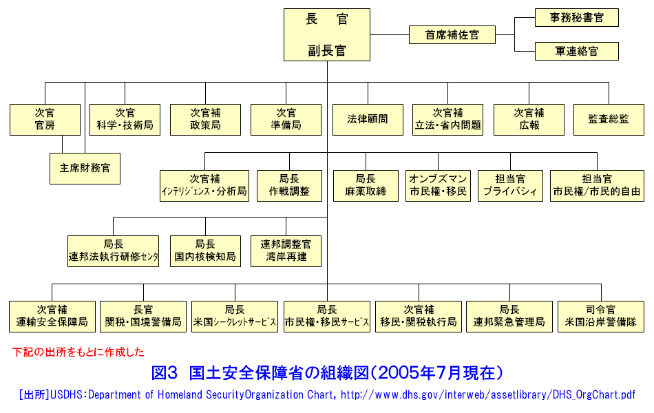 国土安全保障省の組織図（２００５年７月現在）