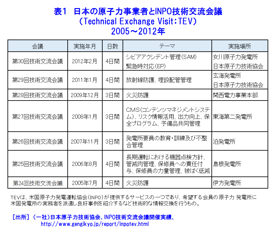 表１  日本の原子力事業者とINPO技術交流会議（Technical Exchange Visit: TEV）2005〜2012年