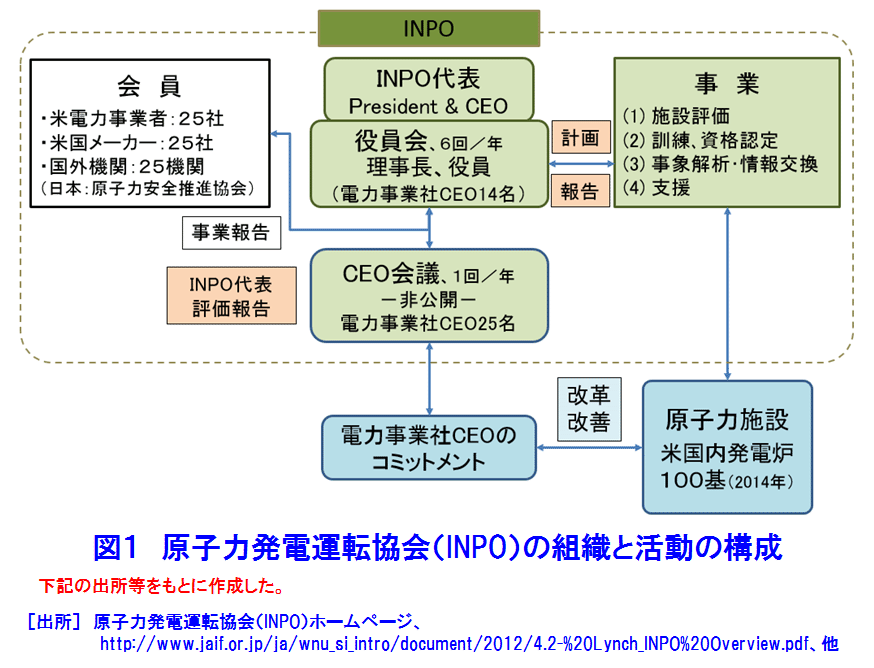 図１  原子力発電運転協会（INPO）の組織と活動の構成
