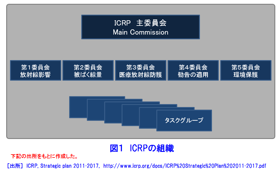 図１  ICRPの組織