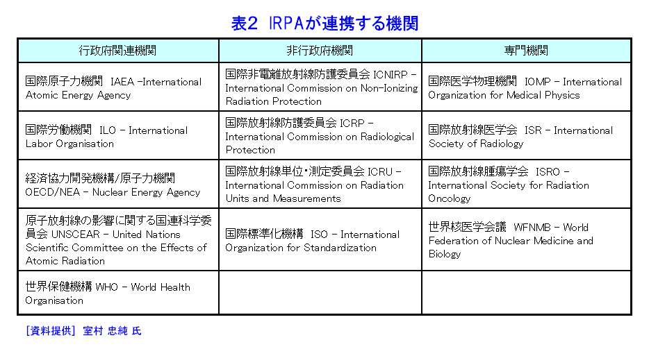 表２  IRPAが連携する機関