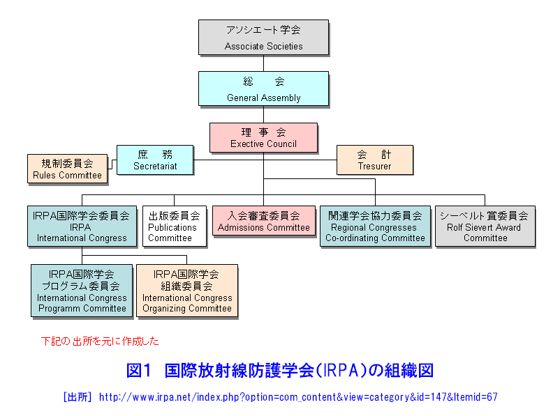 国際放射線防護学会（IRPA）の組織図