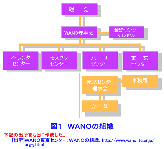 図１  WANOの組織