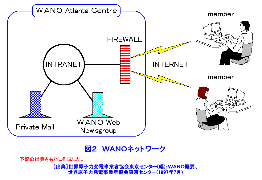 図２  WANOネットワーク