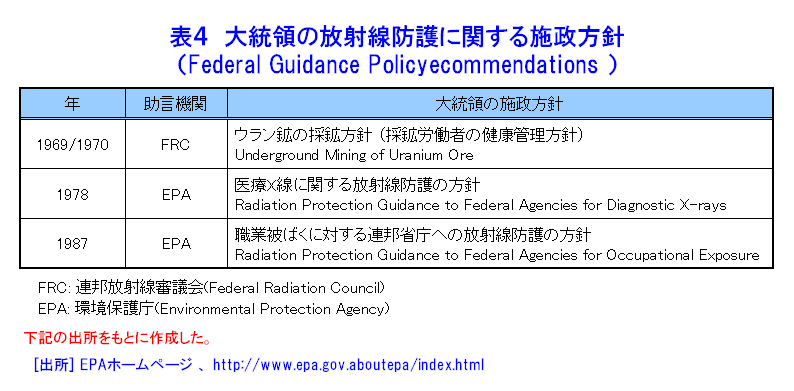 表４  大統領の放射線防護に関する施政方針（Federal Guidance Policy Recommendations）