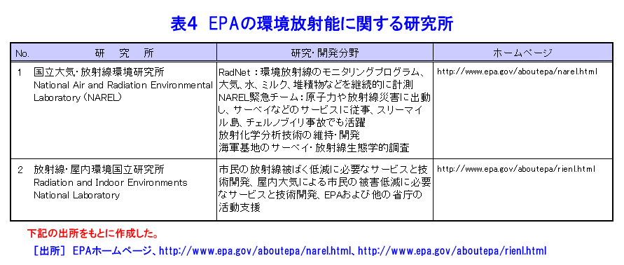 表４  EPAの環境放射能に関する研究所