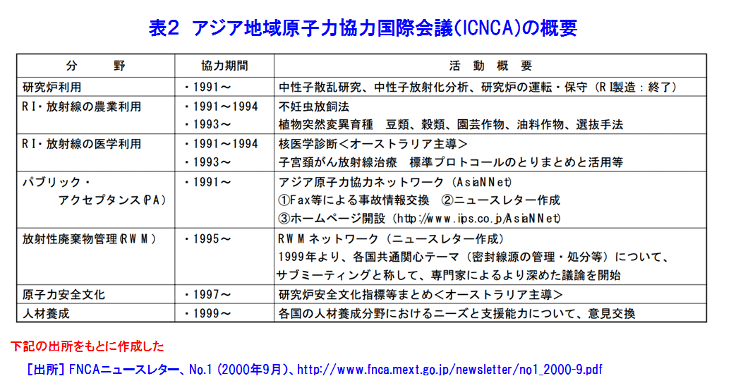 アジア地域原子力協力国際会議（ICNCA)の概要
