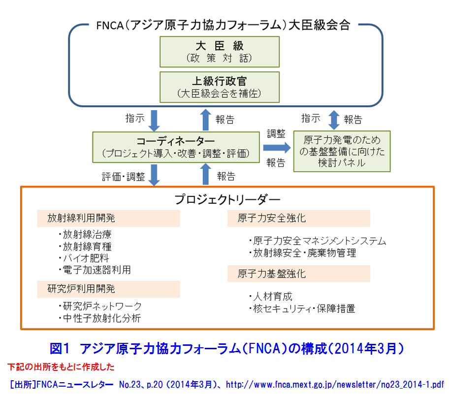 アジア原子力協力フォーラム（FNCA）の構成（2014年3月）