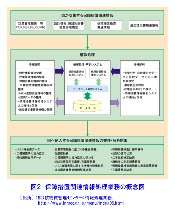 図２  保障措置関連情報処理業務の概念図
