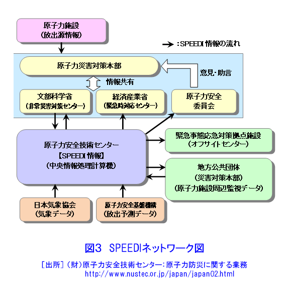 図３  SPEEDIネットワーク図