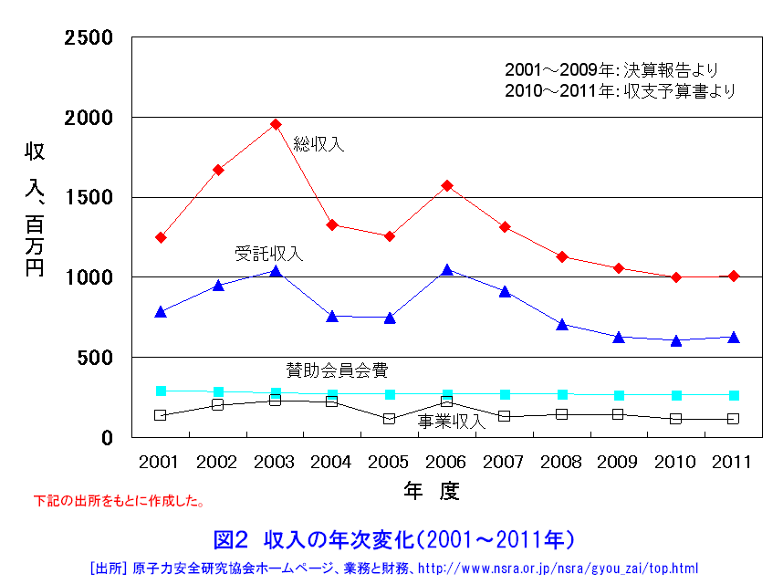 図２  収入の年次変化（2001〜2011年）
