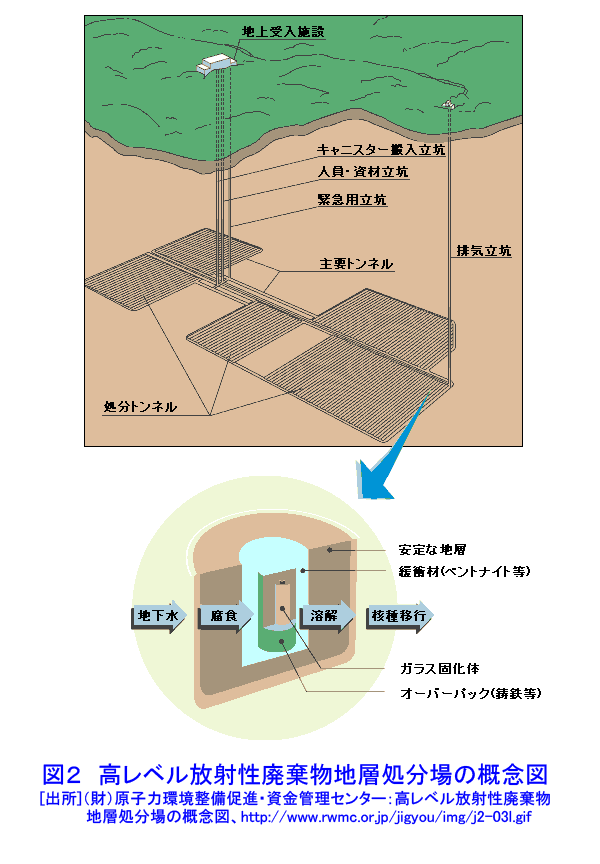 図２  高レベル放射性廃棄物地層処分場の概念図