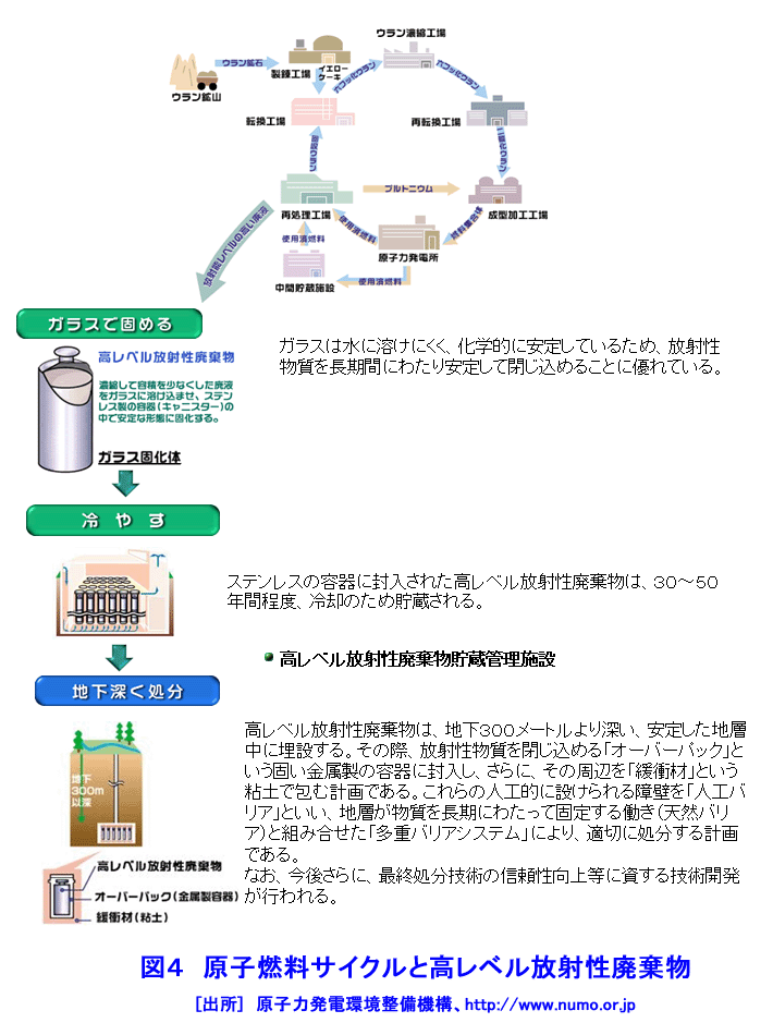 図４  原子燃料サイクルと高レベル放射性廃棄物