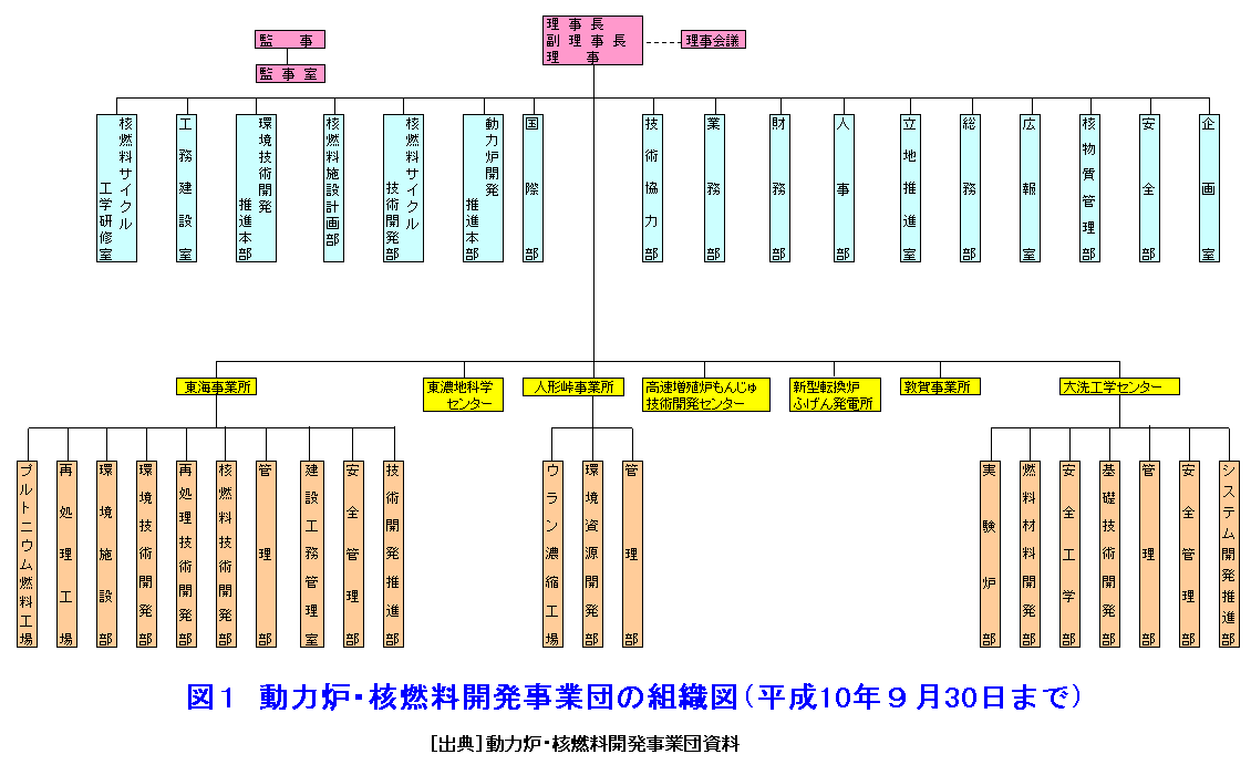 動力炉・核燃料開発事業団の組織図（平成10年9月30日まで）