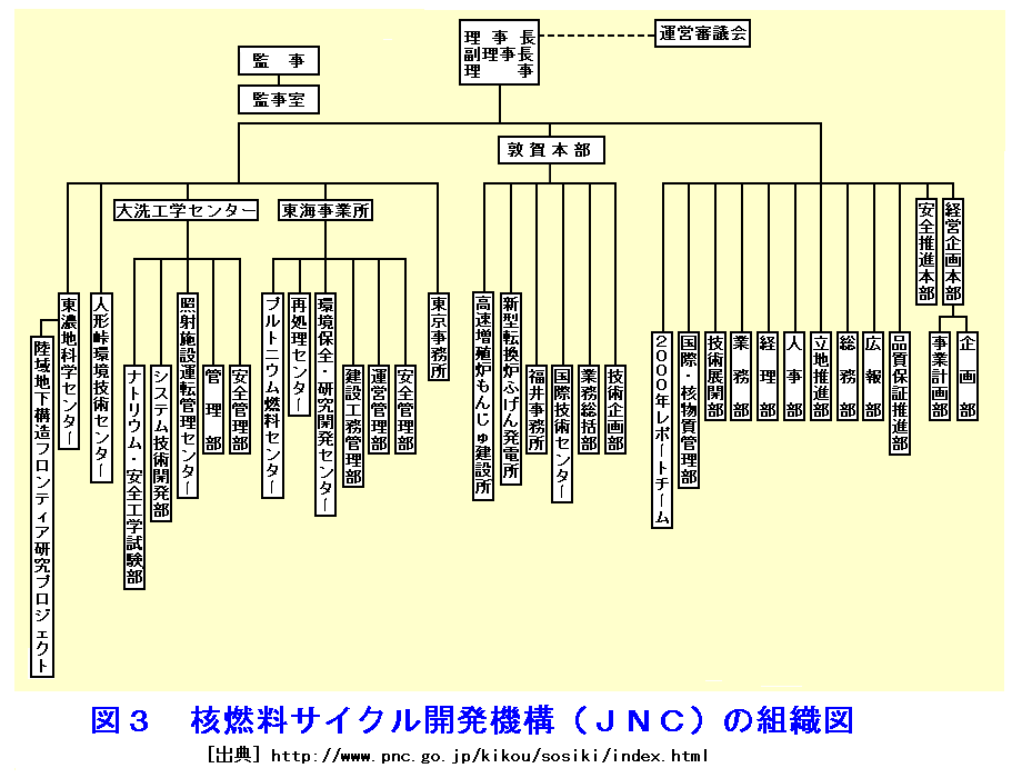 核燃料サイクル開発機構（JNC）の組織図