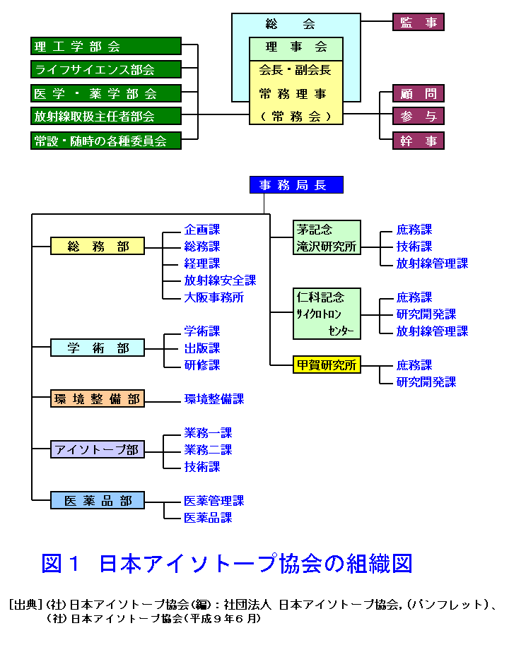 図１  日本アイソトープ協会の組織