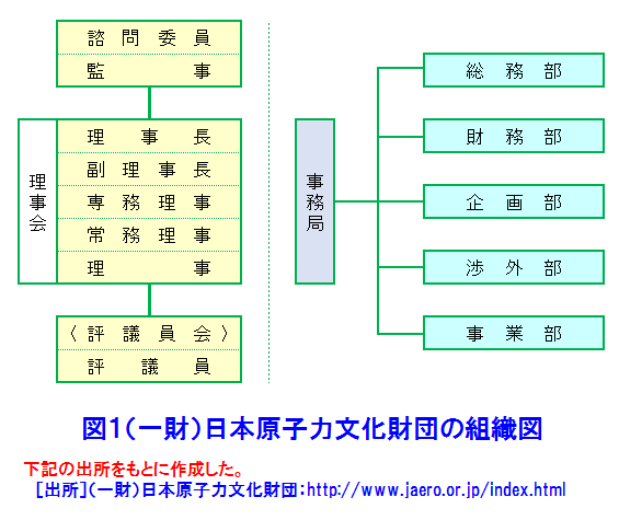 （一財）日本原子力文化財団の組織図