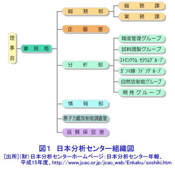 図１  日本分析センター組織図