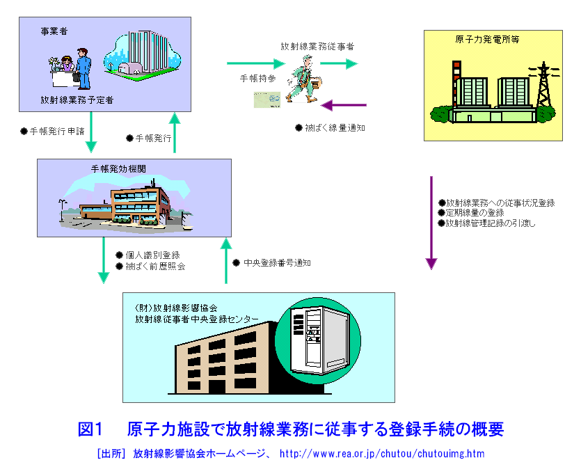 図１  原子力施設で放射線業務に従事する登録手続の概要