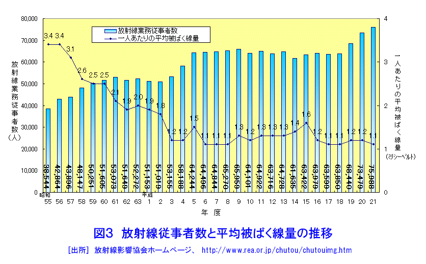 図３  放射線従事者数と平均被ばく線量の推移