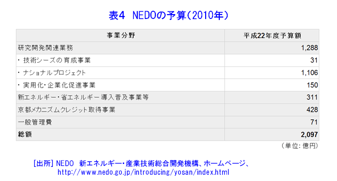 表４  NEDOの予算（2010年）