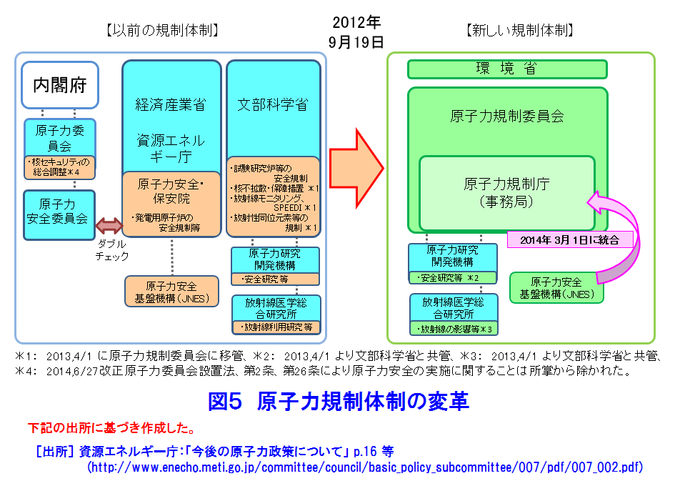 図５  原子力規制体制の変革