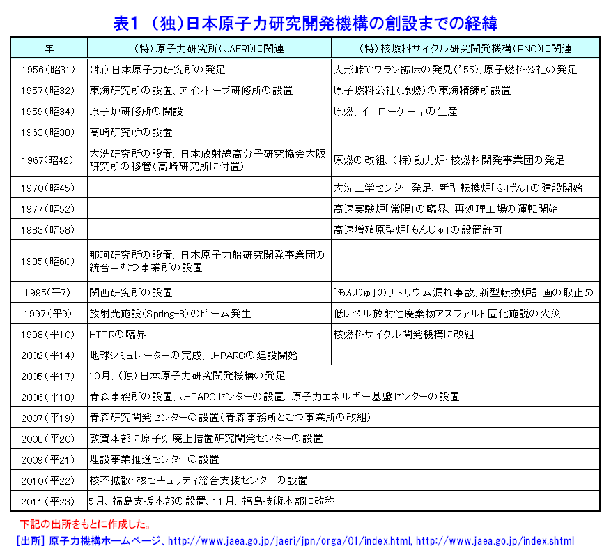 表１  （独）日本原子力研究開発機構の創設までの経緯