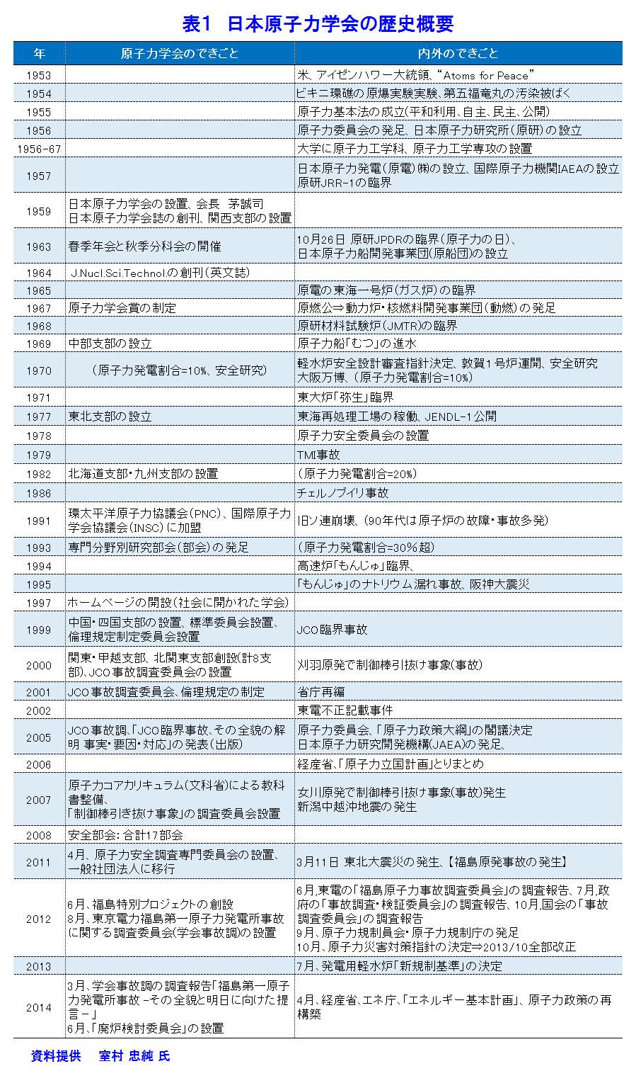 表１  日本原子力学会の歴史概要