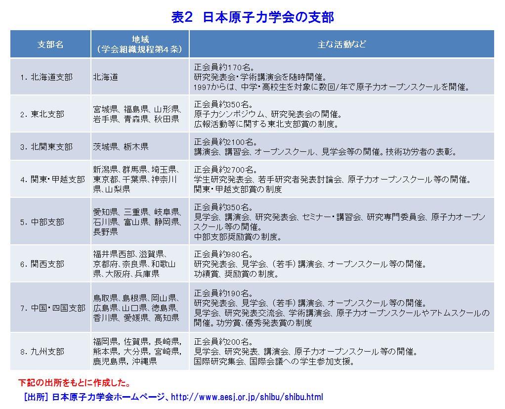 表２  日本原子力学会の支部