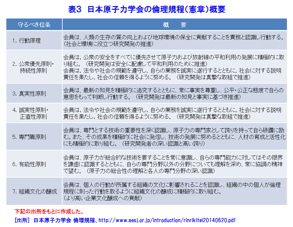 表３  日本原子力学会の倫理規程（憲章）概要