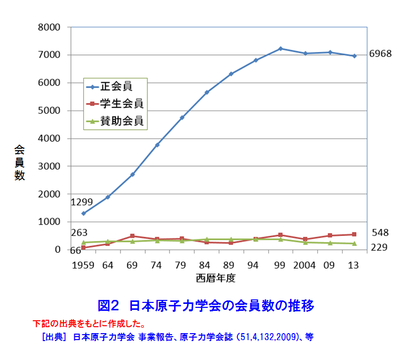 日本原子力学会の会員数の推移