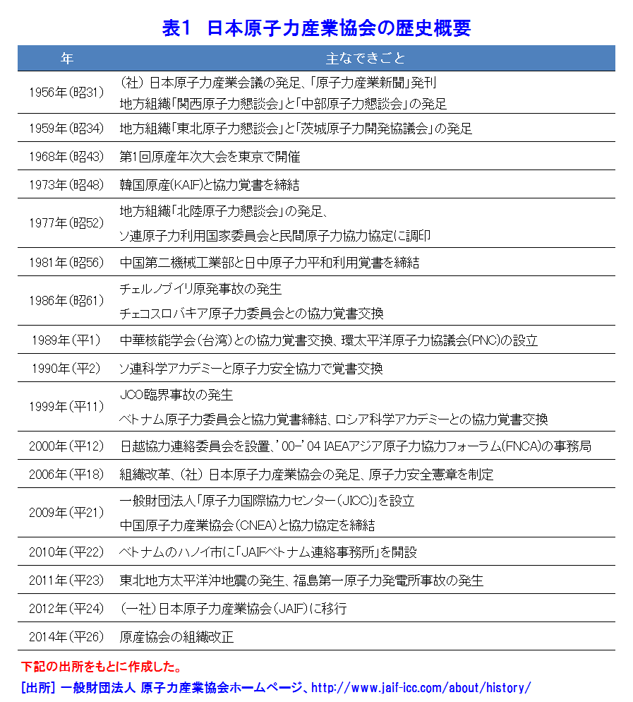 表１  日本原子力産業協会の歴史概要