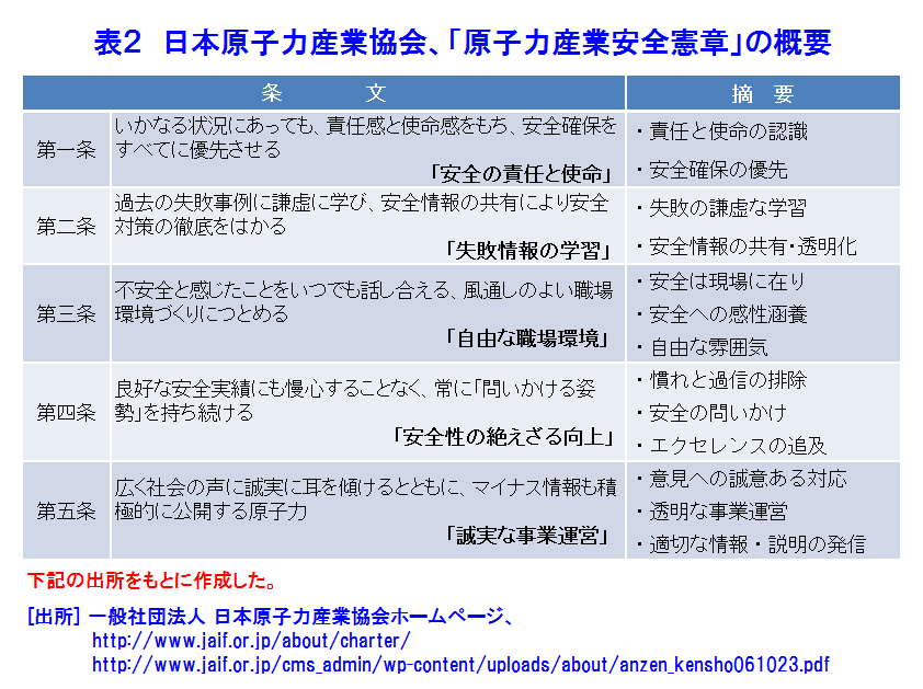 表２  日本原子力産業協会、「原子力産業安全憲章」の概要