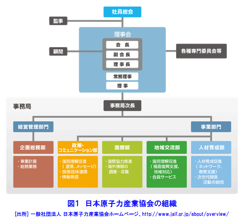 図１  日本原子力産業協会の組織