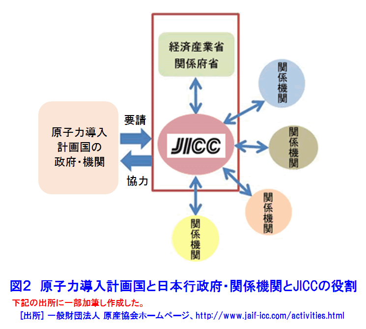 図２  原子力導入計画国と日本行政府・関係機関とJICCの役割