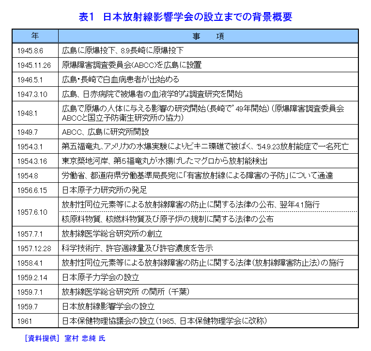 表１  日本放射線影響学会の設立までの背景概要