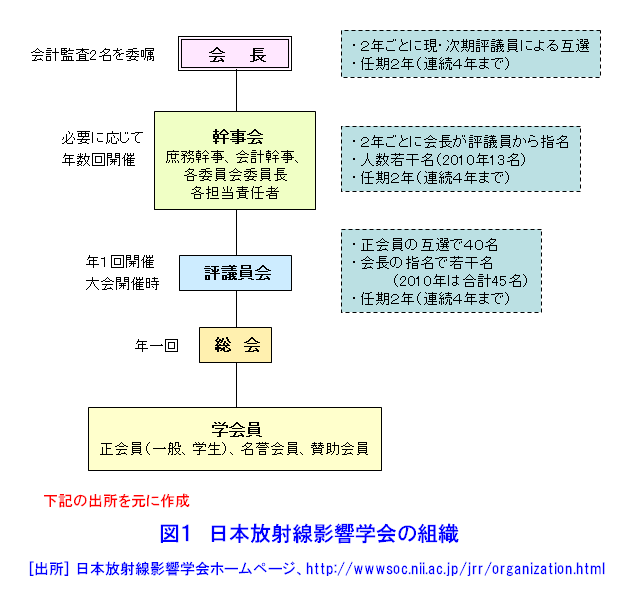 図１  日本放射線影響学会の組織