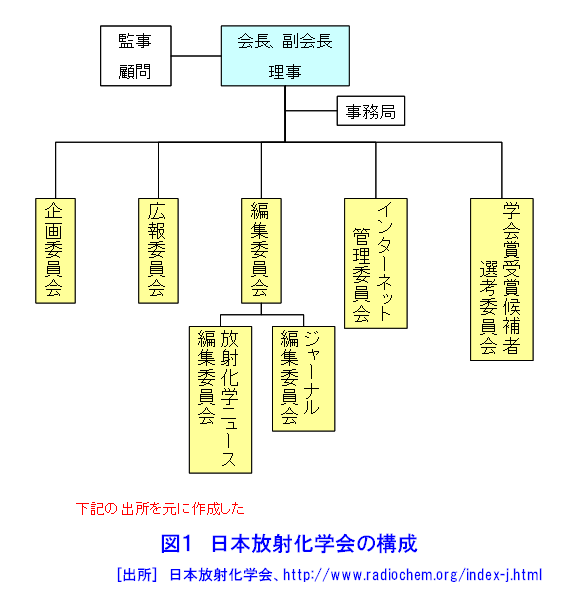 図１  日本放射化学会の組織図
